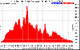 Solar PV/Inverter Performance Solar Radiation & Day Average per Minute