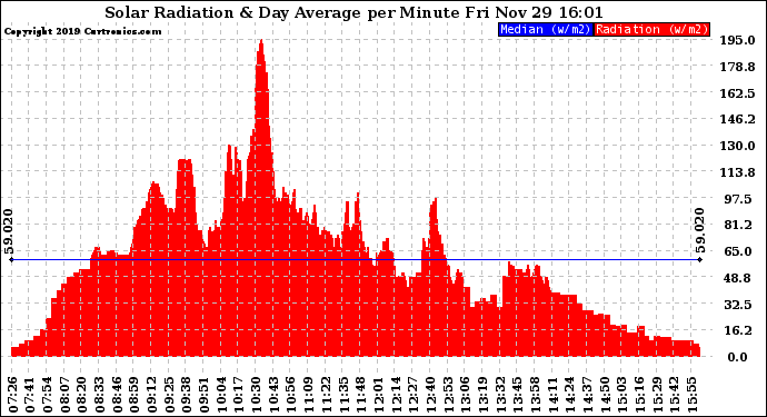 Solar PV/Inverter Performance Solar Radiation & Day Average per Minute