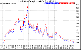 Solar PV/Inverter Performance Photovoltaic Panel Current Output