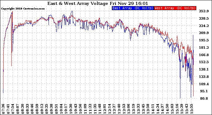 Solar PV/Inverter Performance Photovoltaic Panel Voltage Output