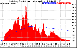 Solar PV/Inverter Performance East Array Actual & Running Average Power Output