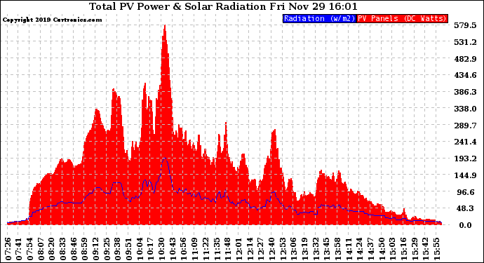 Solar PV/Inverter Performance Total PV Panel Power Output & Solar Radiation