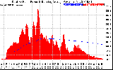 Solar PV/Inverter Performance Total PV Panel & Running Average Power Output