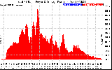 Solar PV/Inverter Performance Total PV Panel Power Output