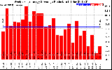 Solar PV/Inverter Performance Weekly Solar Energy Production