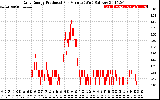 Solar PV/Inverter Performance Daily Energy Production Per Minute