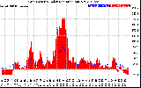 Solar PV/Inverter Performance Grid Power & Solar Radiation