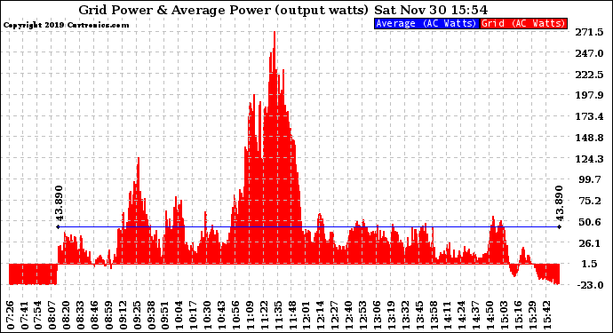 Solar PV/Inverter Performance Inverter Power Output