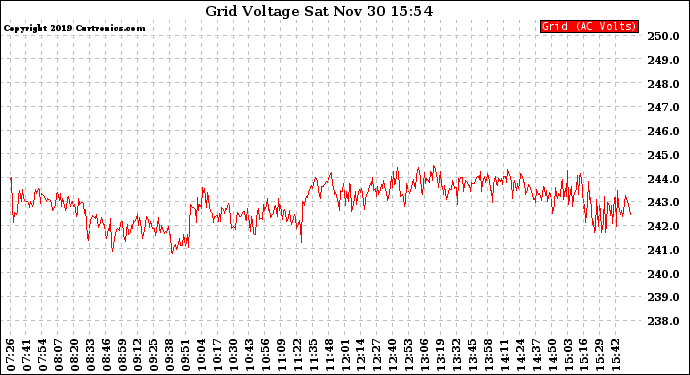 Solar PV/Inverter Performance Grid Voltage