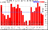 Solar PV/Inverter Performance Monthly Solar Energy Production