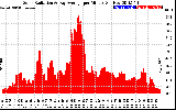 Solar PV/Inverter Performance Solar Radiation & Day Average per Minute