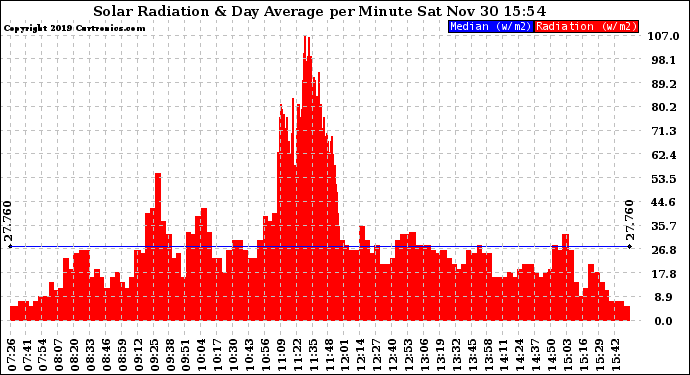 Solar PV/Inverter Performance Solar Radiation & Day Average per Minute
