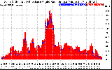 Solar PV/Inverter Performance Solar Radiation & Effective Solar Radiation per Minute