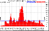 Solar PV/Inverter Performance West Array Actual & Average Power Output