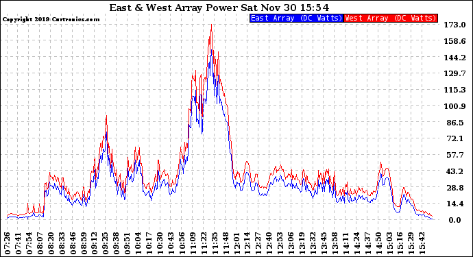 Solar PV/Inverter Performance Photovoltaic Panel Power Output