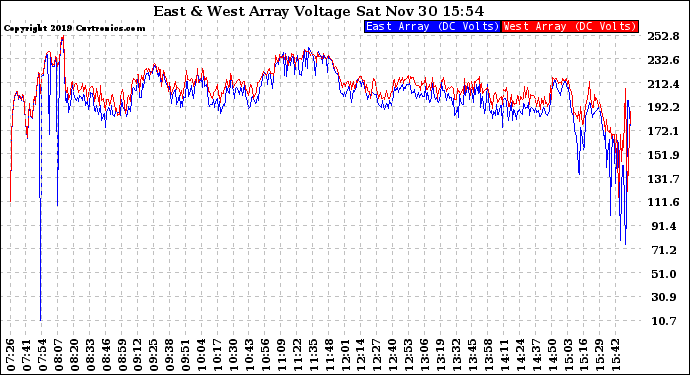 Solar PV/Inverter Performance Photovoltaic Panel Voltage Output