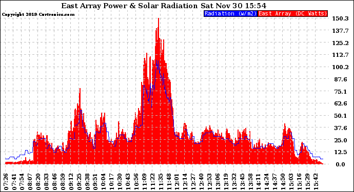 Solar PV/Inverter Performance East Array Power Output & Solar Radiation
