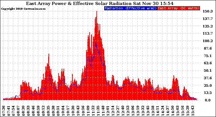 Solar PV/Inverter Performance East Array Power Output & Effective Solar Radiation