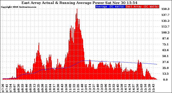 Solar PV/Inverter Performance East Array Actual & Running Average Power Output