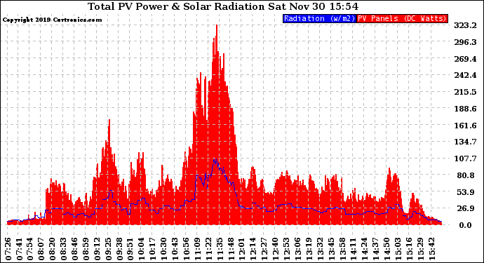 Solar PV/Inverter Performance Total PV Panel Power Output & Solar Radiation