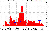 Solar PV/Inverter Performance Total PV Panel & Running Average Power Output