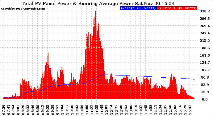 Solar PV/Inverter Performance Total PV Panel & Running Average Power Output