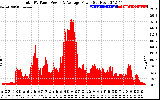 Solar PV/Inverter Performance Total PV Panel Power Output