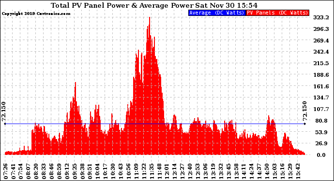 Solar PV/Inverter Performance Total PV Panel Power Output