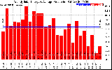 Solar PV/Inverter Performance Weekly Solar Energy Production