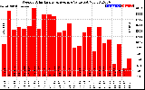 Solar PV/Inverter Performance Weekly Solar Energy Production Value