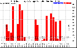 Solar PV/Inverter Performance Daily Solar Energy Production