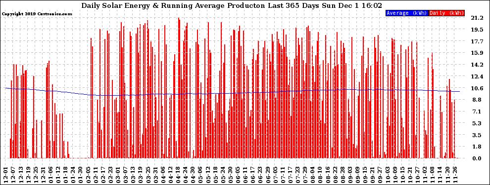 Solar PV/Inverter Performance Daily Solar Energy Production Running Average Last 365 Days