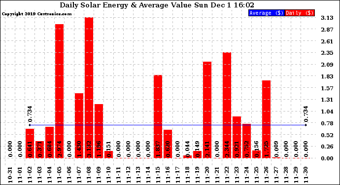 Solar PV/Inverter Performance Daily Solar Energy Production Value