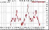 Solar PV/Inverter Performance Daily Energy Production Per Minute