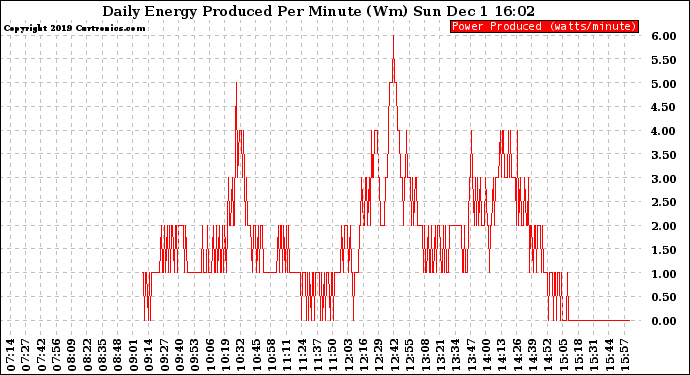 Solar PV/Inverter Performance Daily Energy Production Per Minute