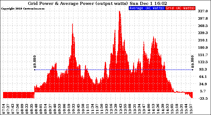 Solar PV/Inverter Performance Inverter Power Output