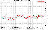 Solar PV/Inverter Performance Grid Voltage