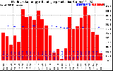 Solar PV/Inverter Performance Monthly Solar Energy Production Running Average