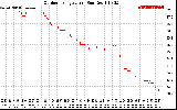 Solar PV/Inverter Performance Outdoor Temperature