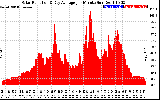 Solar PV/Inverter Performance Solar Radiation & Day Average per Minute