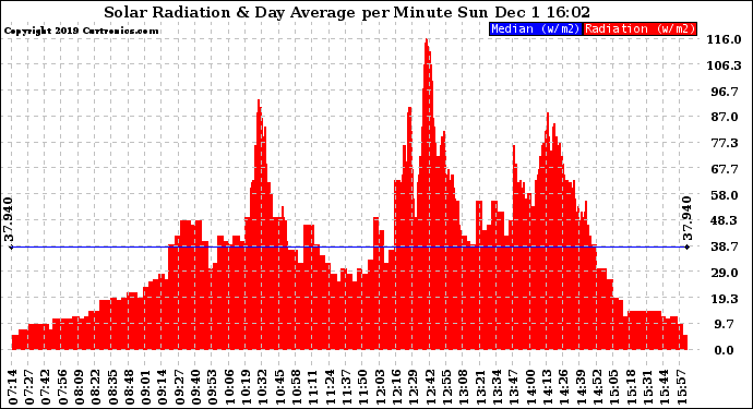 Solar PV/Inverter Performance Solar Radiation & Day Average per Minute