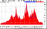 Solar PV/Inverter Performance Solar Radiation & Effective Solar Radiation per Minute