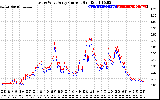 Solar PV/Inverter Performance Photovoltaic Panel Current Output