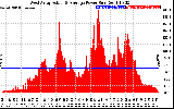 Solar PV/Inverter Performance West Array Actual & Average Power Output