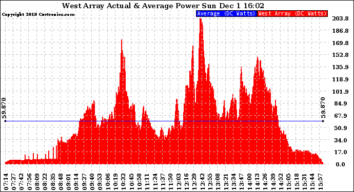 Solar PV/Inverter Performance West Array Actual & Average Power Output