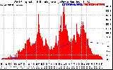 Solar PV/Inverter Performance West Array Actual & Running Average Power Output