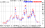 Solar PV/Inverter Performance Photovoltaic Panel Power Output