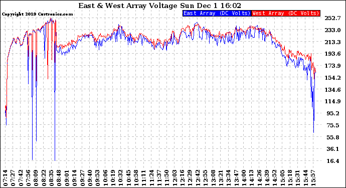 Solar PV/Inverter Performance Photovoltaic Panel Voltage Output