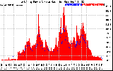 Solar PV/Inverter Performance East Array Power Output & Solar Radiation