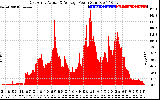 Solar PV/Inverter Performance East Array Actual & Average Power Output